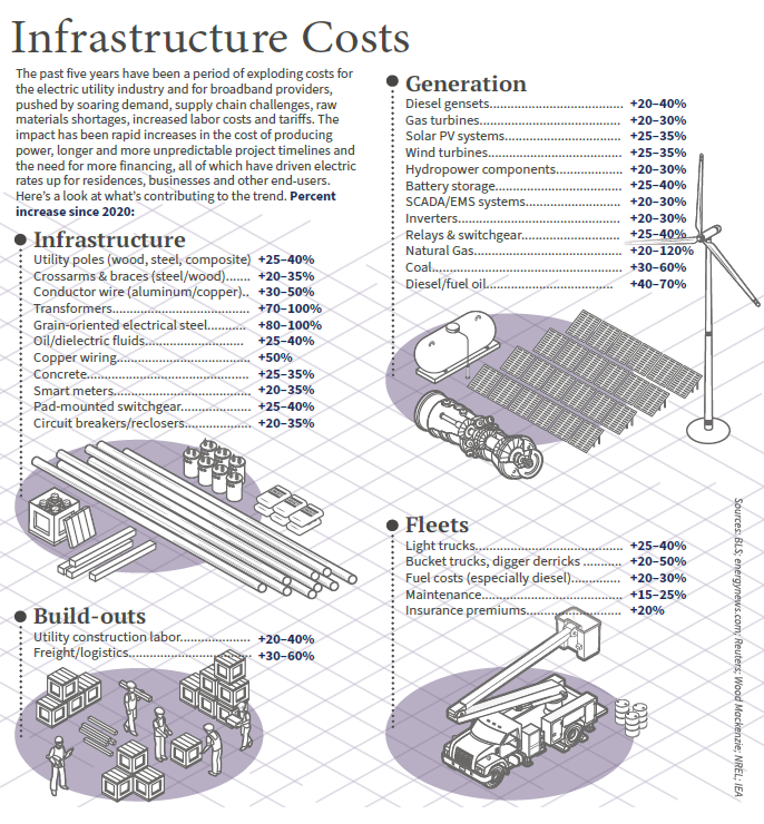 Updated Infrastructure Costs Image