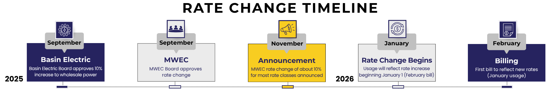 Horizontal Rate Change Timeline 2026
